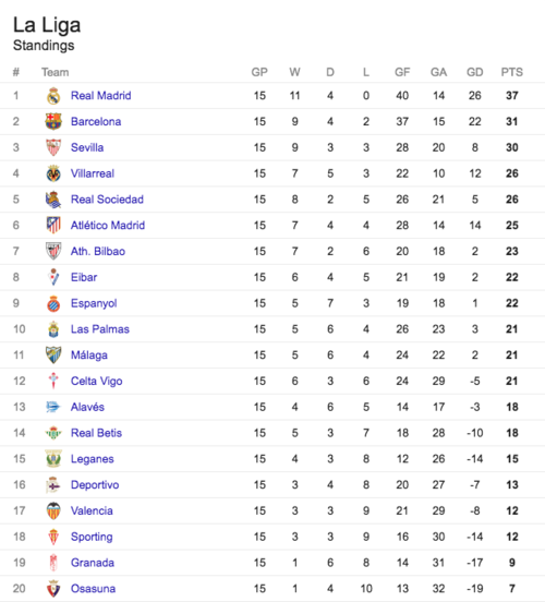 Tabla de La Liga. 