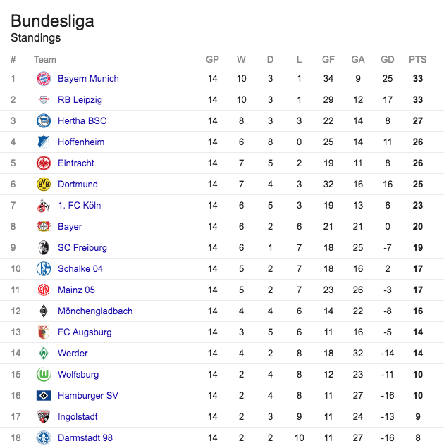 La tabla actual de la Bundesliga. 