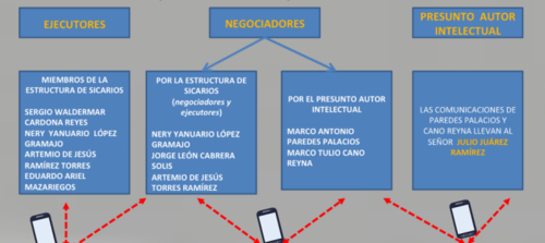 Esquema de las comunicaciones para coordinar el ataque. (Fuente: MP)