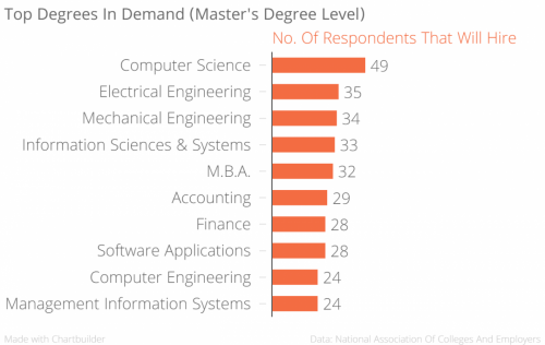 Estas son las maestrías con mayor demanda en el mercado mundial. (Foto: Foro Económico Mundial)  