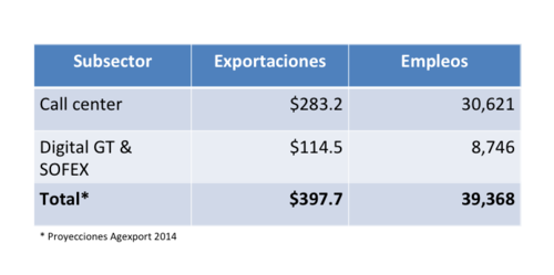 Agexport estima que un total de $397.7 fueron exportados en servicios de IT & BPO. 