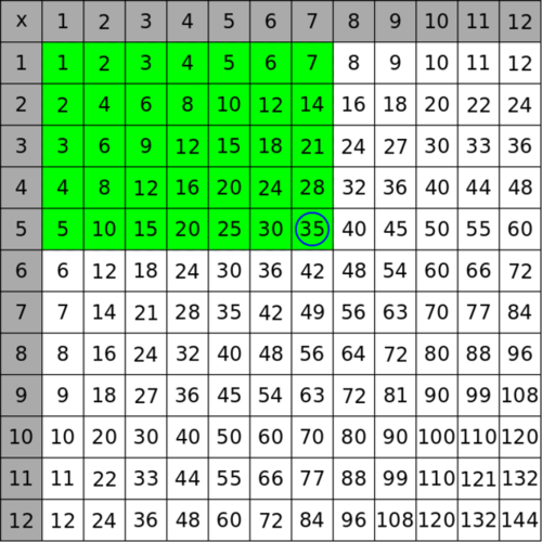 times table of 4 up to 100