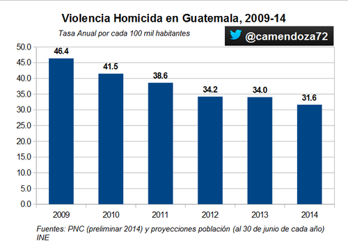De acuerdo con las cifras preliminares de la PNC, el 2014 finalizó con una tasa de 32 homicidios por cada 100 mil habitantes. (Foto: Carlos Mendoza/CA-BI)