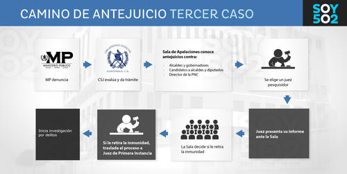 Este es el proceso que sigue el antejuicio en contra de alcaldes y candidatos a alcaldes, como fue el caso de Otto Pérez Leal.