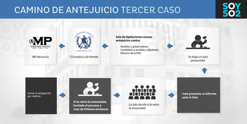 Estos son los pasos a seguir en el trámite de antejuicio al alcalde de Santa Catarina Pinula, Víctor Alvarizaes. 