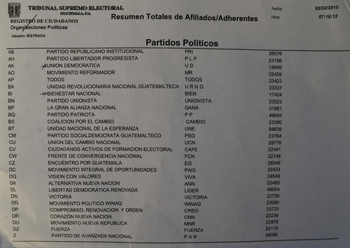 Este es el documento en el que se consigna el número de afiliados de cada uno de los partidos políticos que ha emitido el Tribunal Supremo Electoral. (Foto: Soy502)