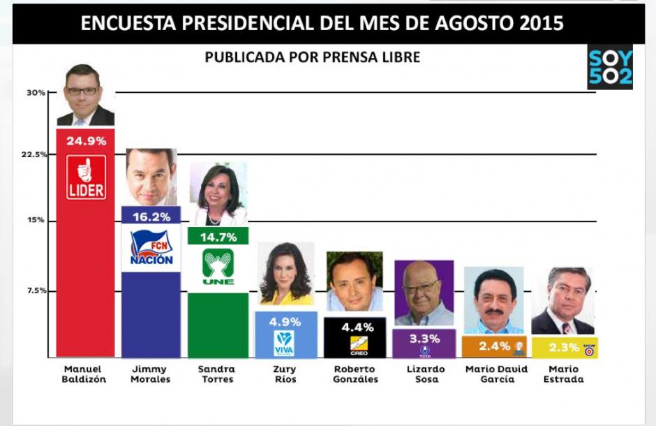 Los resultados de la encuesta publicada por Prensa Libre muestran que la tendencia en la intención de voto ha cambiado entre julio y agosto.