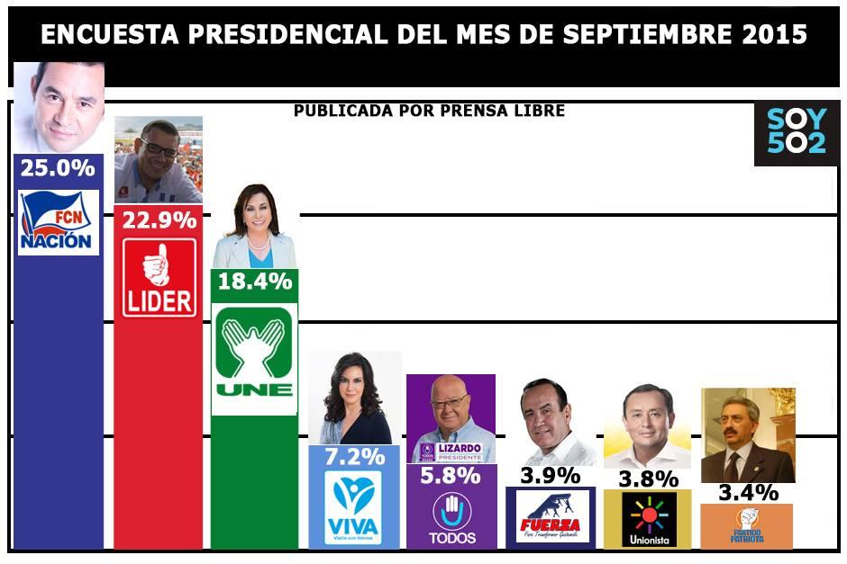 Jimmy Morales termina la campaña previa a la primera vuelta electoral encabezando la encuesta de Prensa Libre. (Gráfico: José Dávila)