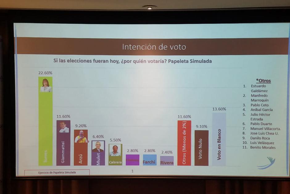 Los presidenciable Sandra Torres, de la UNE; y Alejandro Giammattei, de Vamos; pasarían a segunda vuelta, según encuesta de de la Fundación Libertad y Desarrollo. (Foto: Soy502)