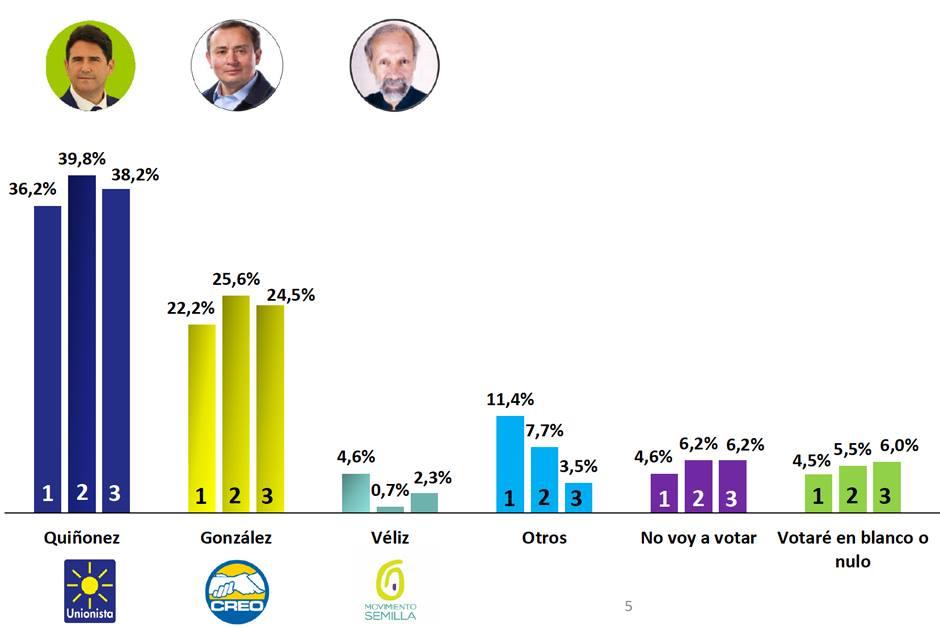 Encuesta revela los candidatos que se pelean por la alcaldía