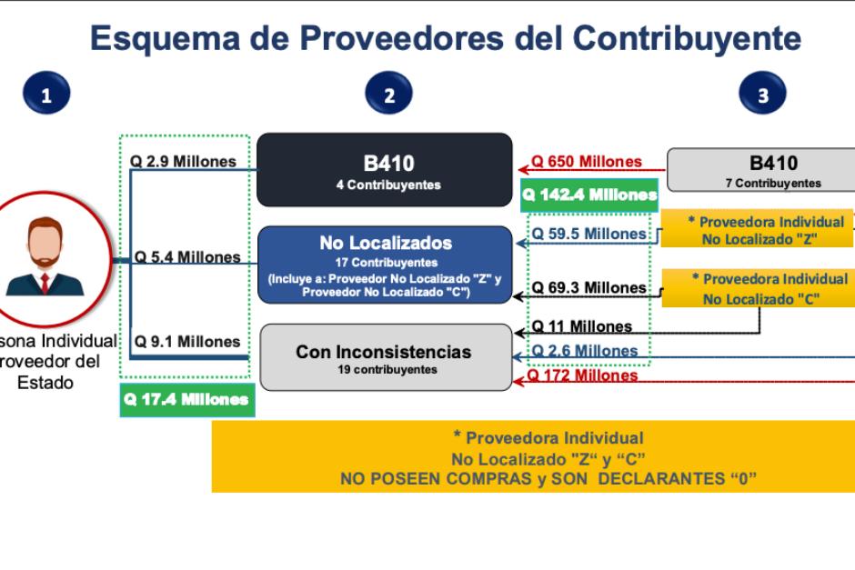 Este es el esquema que explicó la SAT sobre vínculos de proveedores del caso B410 con el contribuyente denunciado en la investigación Eureka. (Foto: SAT/Soy502)