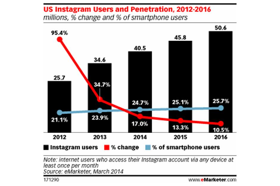 La firma de investigación de mercado eMarketer dijo en un informe que casi 35 millones de personas en Estados Unidos había accedido a Instagram a fines de 2013. (Infografía: eMarketer)