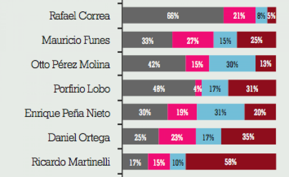 Otto Pérez menos influyente y con gestión pobre versus mayor responsabilidad y liderezgo.