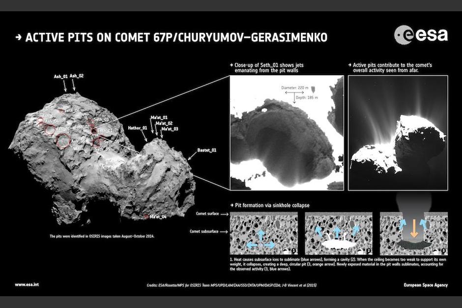 La misión Rosetta ha constatado la existencia de 18 pozos en el hemisferio norte del cometa 67P/Churyumov-Gerasimenko. (Foto:ESA_Rosetta)