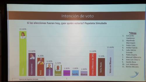 Resultados de la última encuesta a cuatro días de las Elecciones